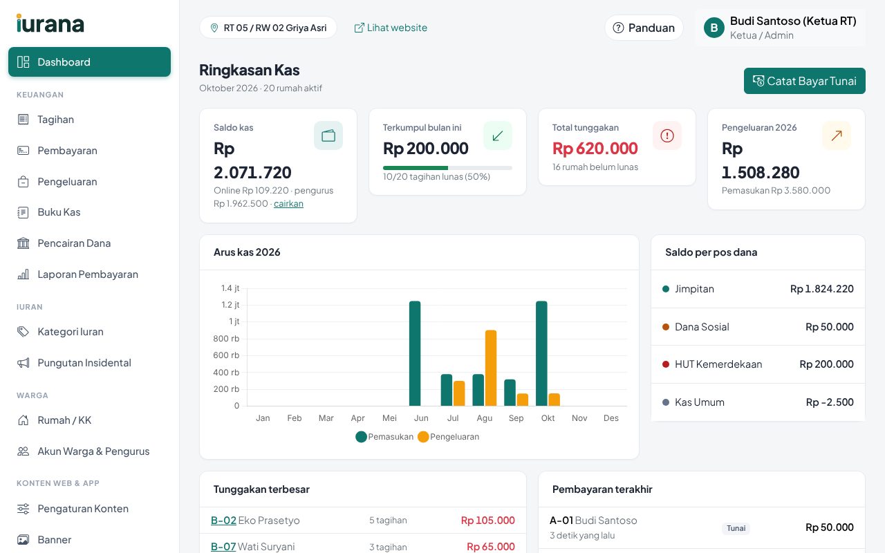 Dashboard pengurus Iurana